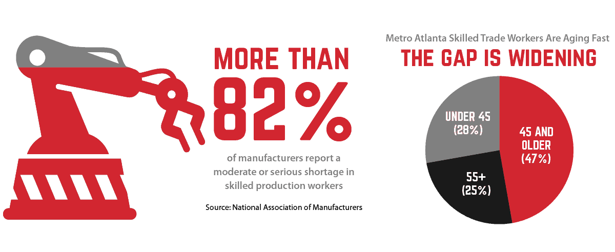 Georgia Skilled Trade Gap is Widening